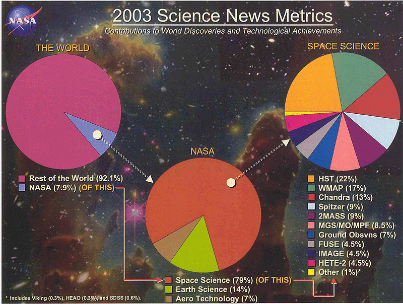 [IMAGE Science News Chart]