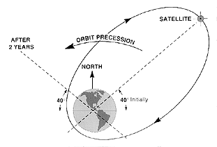 [IMAGE Orbital Evolution Diagram]