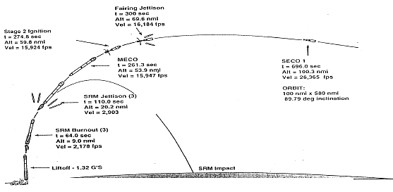 Delta 7325 IMAGE Mission Preliminary Boost Phase Profile