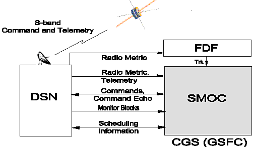 IMAGE Spacecraft - Ground - SMOC Link