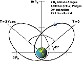 IMAGE Orbit Diagram